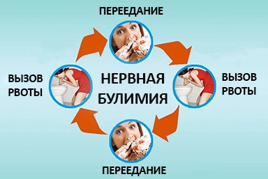 Лечение булимии в Боготоле